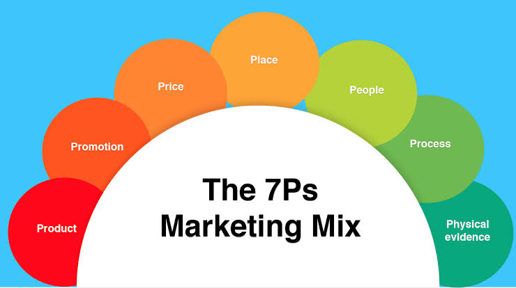 7 Ps of Marketing Explained with Examples (2026 Guide) 7 Ps of Marketing marketing mix infographic